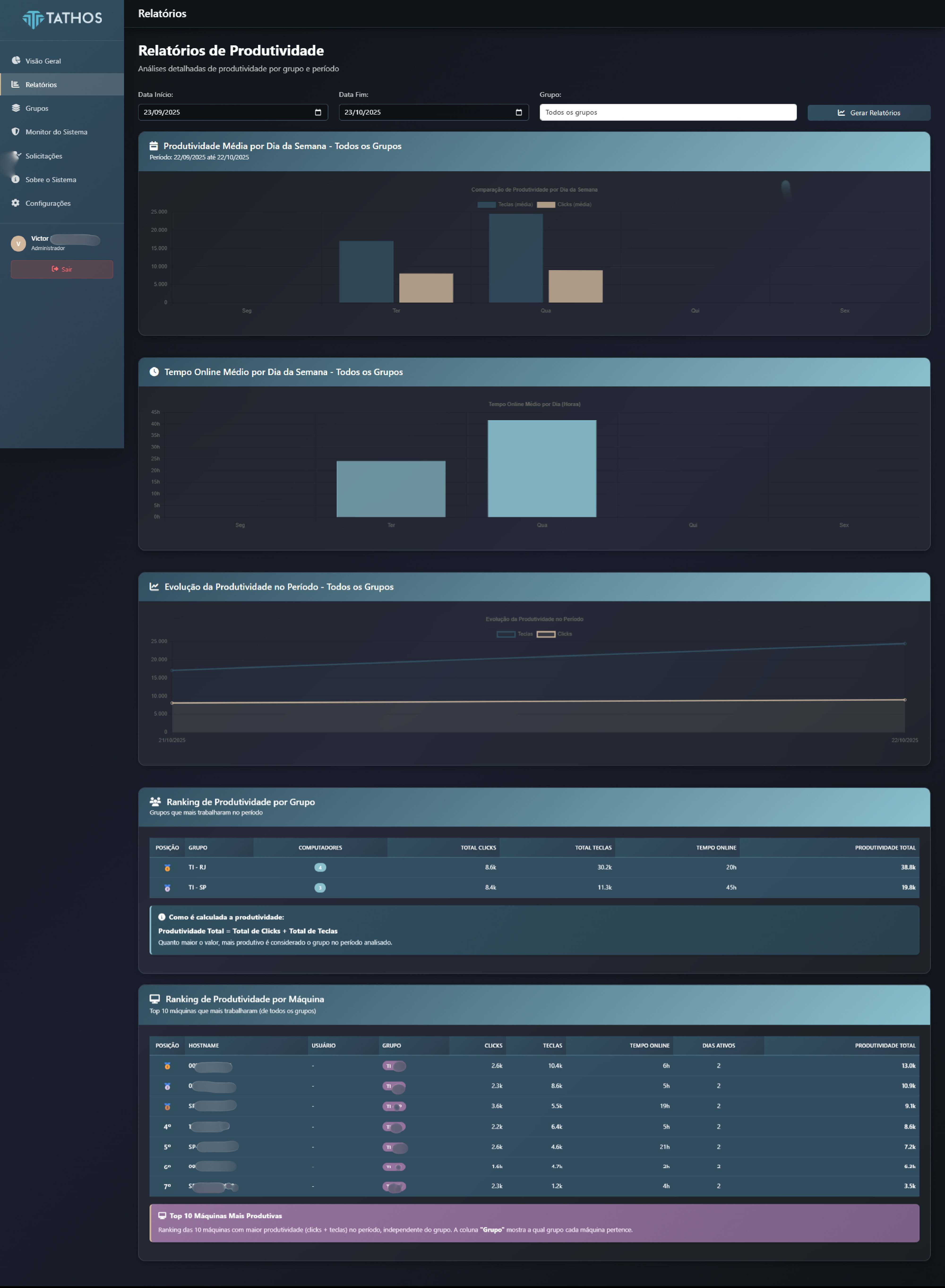 Relatórios de produtividade